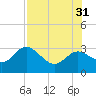Rock Islands tide chart for Thursday, July 31, 2025