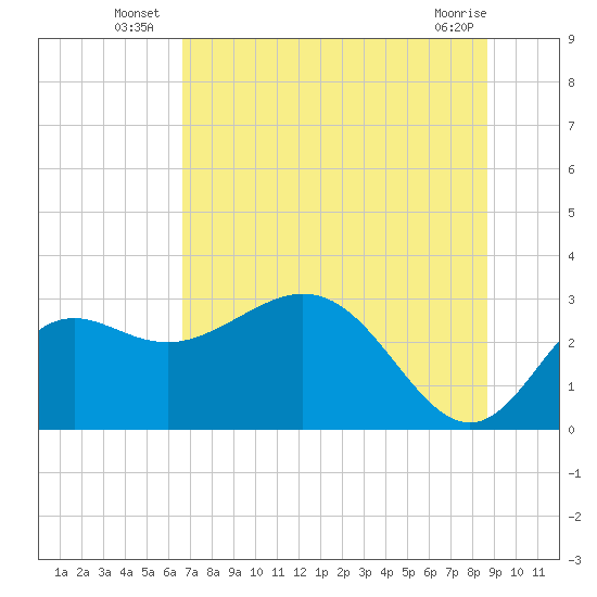 Rock Islands tide chart for Monday, July 7, 2025