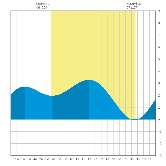 Rock Islands tide chart for Tuesday, July 8, 2025