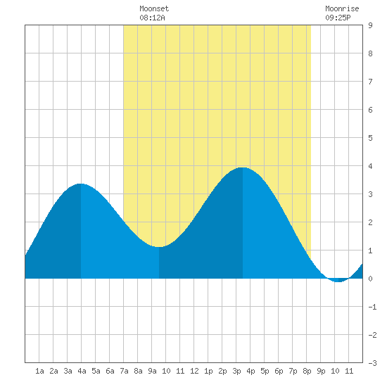 Rock Islands tide chart for Sunday, August 10, 2025