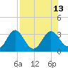 Rock Islands tide chart for Wednesday, August 13, 2025