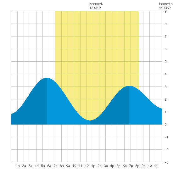 Rock Islands tide chart for Thursday, August 14, 2025