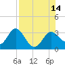 Rock Islands tide chart for Thursday, August 14, 2025