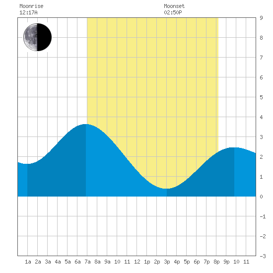 Rock Islands tide chart for Saturday, August 16, 2025