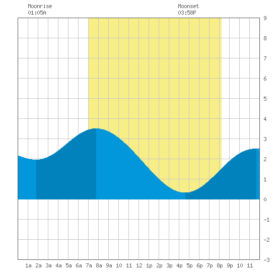 Rock Islands tide chart for Sunday, August 17, 2025