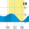 Rock Islands tide chart for Monday, August 18, 2025