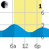 Rock Islands tide chart for Friday, August 1, 2025