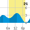 Rock Islands tide chart for Thursday, August 21, 2025