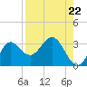 Rock Islands tide chart for Friday, August 22, 2025