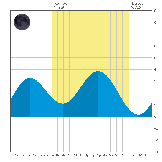 Rock Islands tide chart for Saturday, August 23, 2025