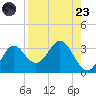 Rock Islands tide chart for Saturday, August 23, 2025