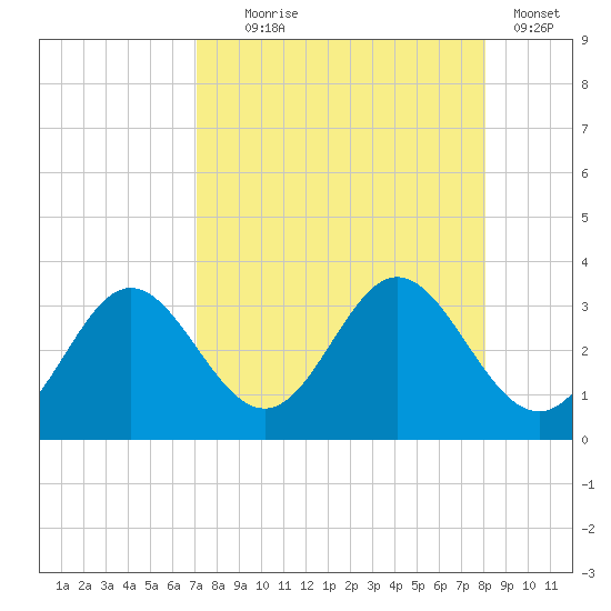 Rock Islands tide chart for Monday, August 25, 2025