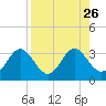 Rock Islands tide chart for Tuesday, August 26, 2025