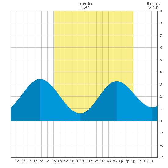 Rock Islands tide chart for Wednesday, August 27, 2025