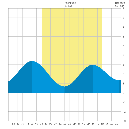 Rock Islands tide chart for Thursday, August 28, 2025