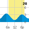 Rock Islands tide chart for Thursday, August 28, 2025