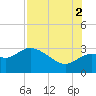Rock Islands tide chart for Saturday, August 2, 2025