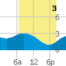 Rock Islands tide chart for Sunday, August 3, 2025