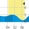 Rock Islands tide chart for Monday, August 4, 2025