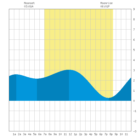 Rock Islands tide chart for Tuesday, August 5, 2025