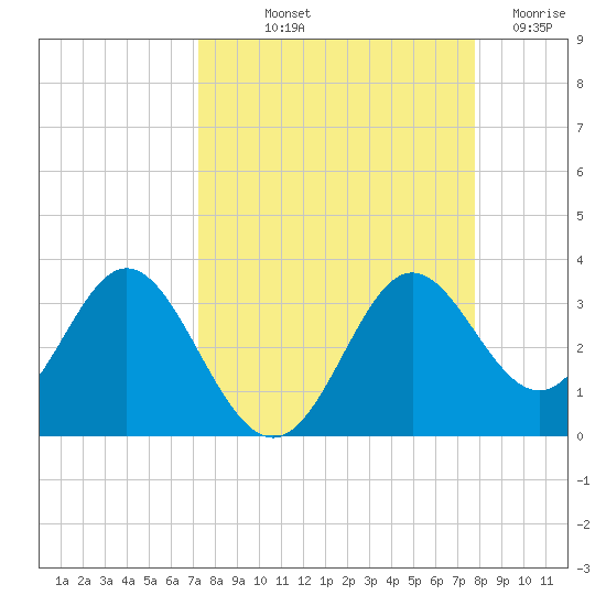 Rock Islands tide chart for Wednesday, September 10, 2025