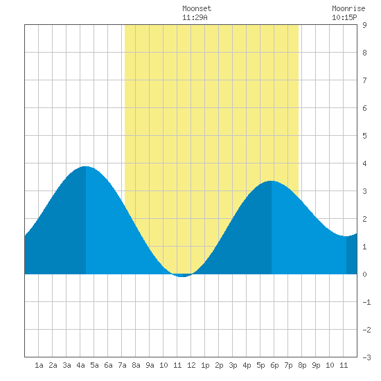 Rock Islands tide chart for Thursday, September 11, 2025