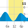 Rock Islands tide chart for Thursday, September 11, 2025