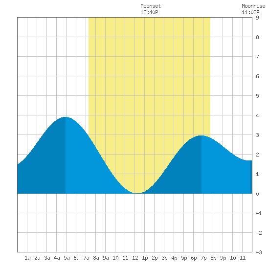 Rock Islands tide chart for Friday, September 12, 2025