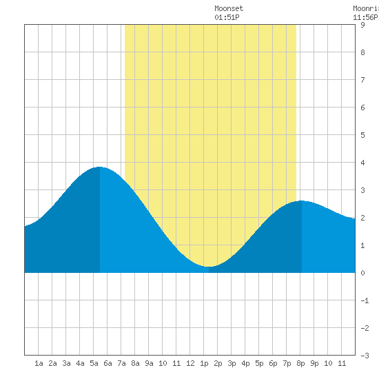 Rock Islands tide chart for Saturday, September 13, 2025