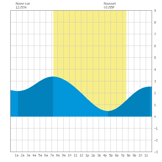 Rock Islands tide chart for Monday, September 15, 2025