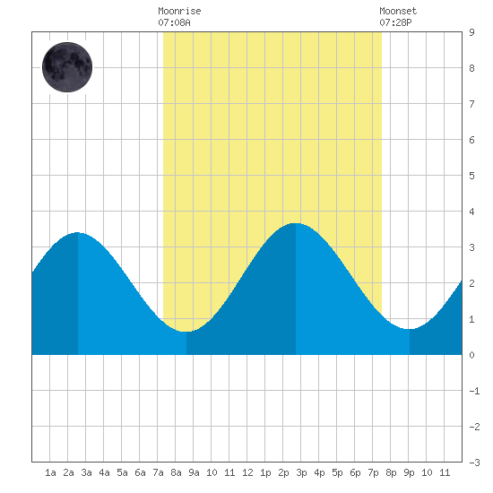 Rock Islands tide chart for Sunday, September 21, 2025