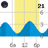 Rock Islands tide chart for Sunday, September 21, 2025