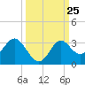Rock Islands tide chart for Thursday, September 25, 2025