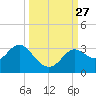 Rock Islands tide chart for Saturday, September 27, 2025