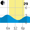 Rock Islands tide chart for Monday, September 29, 2025