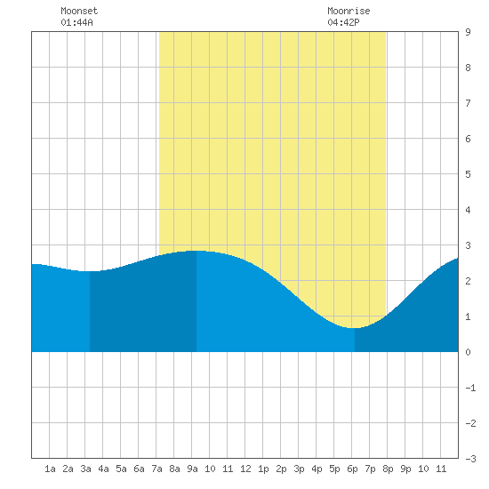Rock Islands tide chart for Tuesday, September 2, 2025