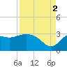 Rock Islands tide chart for Tuesday, September 2, 2025