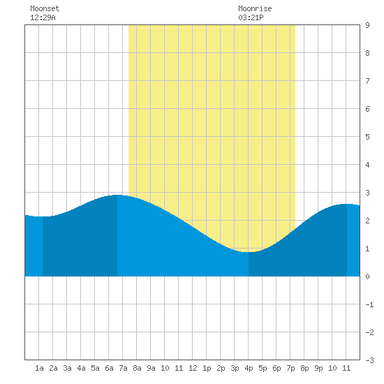 Rock Islands tide chart for Tuesday, September 30, 2025