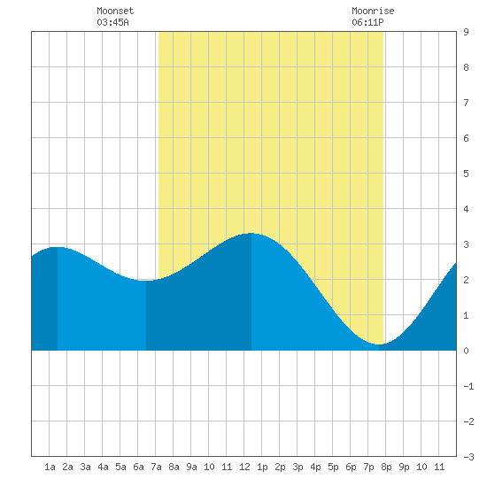 Rock Islands tide chart for Thursday, September 4, 2025
