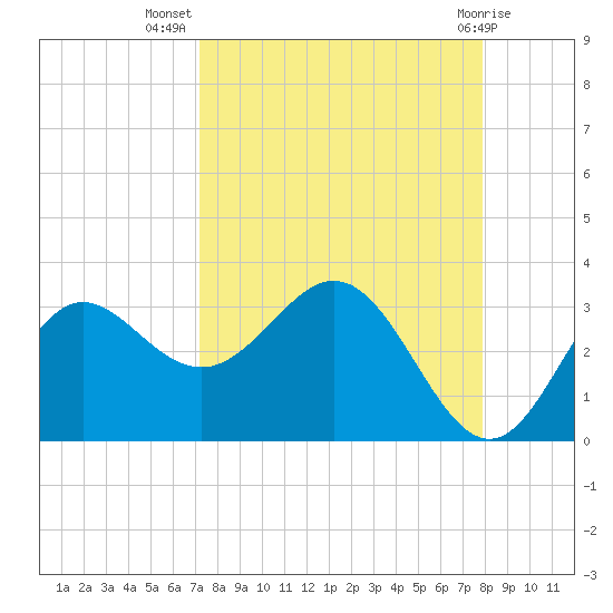 Rock Islands tide chart for Friday, September 5, 2025