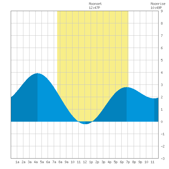 Rock Islands tide chart for Saturday, October 11, 2025