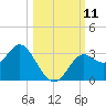Rock Islands tide chart for Saturday, October 11, 2025