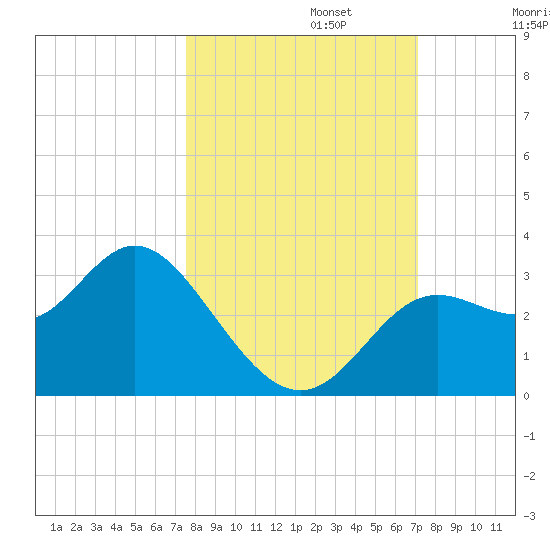 Rock Islands tide chart for Sunday, October 12, 2025