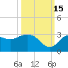 Rock Islands tide chart for Wednesday, October 15, 2025