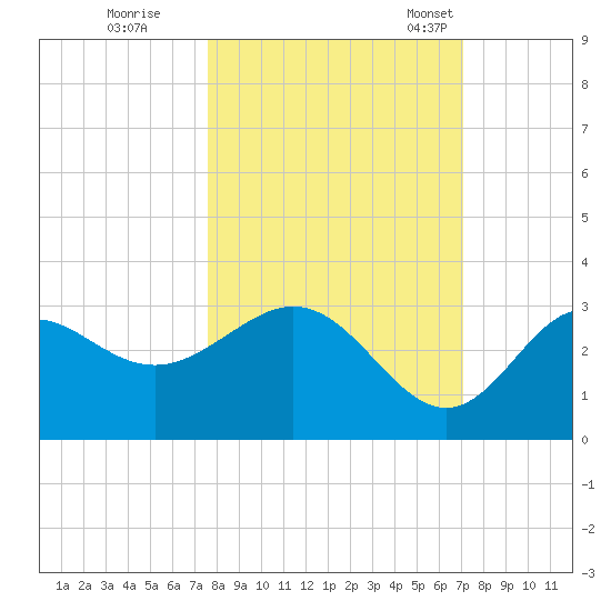 Rock Islands tide chart for Thursday, October 16, 2025