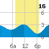 Rock Islands tide chart for Thursday, October 16, 2025