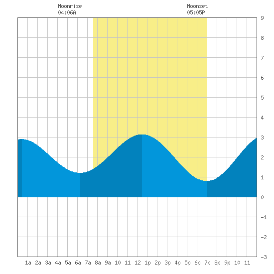 Rock Islands tide chart for Friday, October 17, 2025