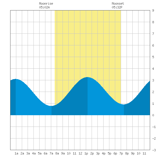 Rock Islands tide chart for Saturday, October 18, 2025