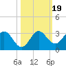 Rock Islands tide chart for Sunday, October 19, 2025