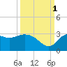 Rock Islands tide chart for Wednesday, October 1, 2025